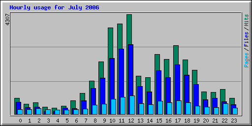 Hourly usage for July 2006