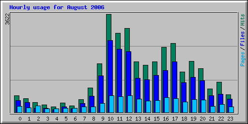 Hourly usage for August 2006
