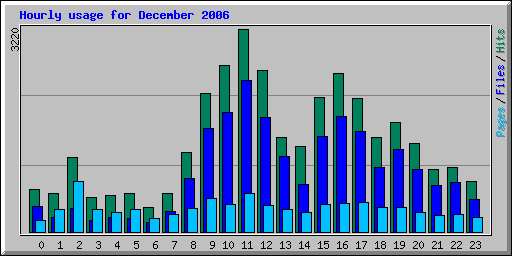 Hourly usage for December 2006