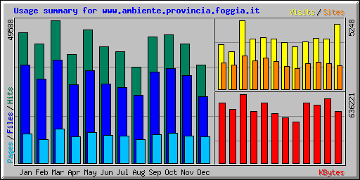 Usage summary for www.ambiente.provincia.foggia.it