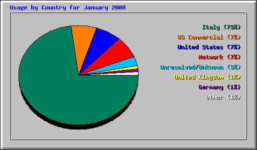 Usage by Country for January 2008
