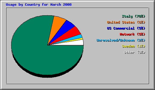 Usage by Country for March 2008