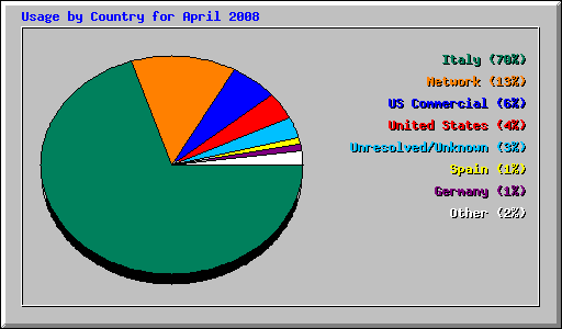 Usage by Country for April 2008