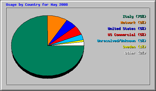 Usage by Country for May 2008