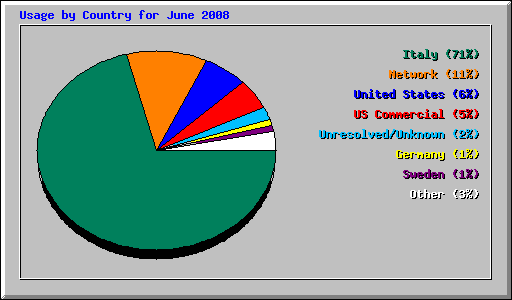 Usage by Country for June 2008