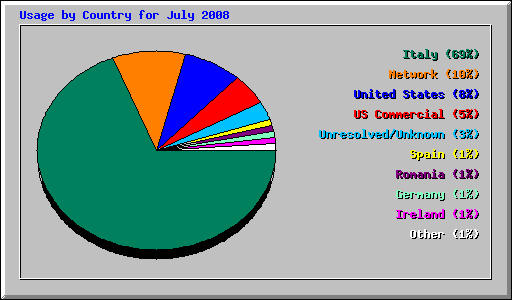Usage by Country for July 2008