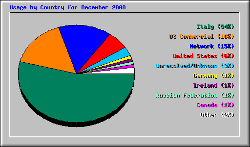 Usage by Country for December 2008