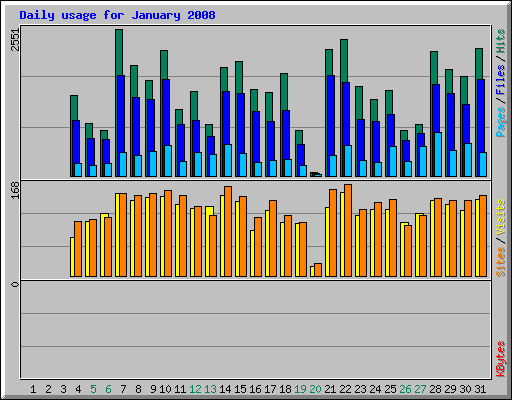 Daily usage for January 2008