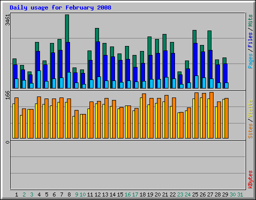 Daily usage for February 2008