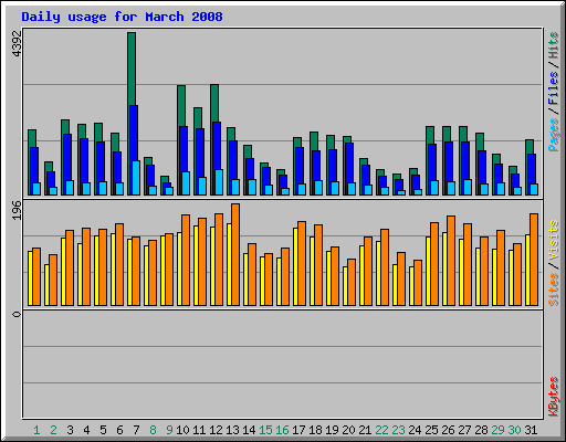 Daily usage for March 2008