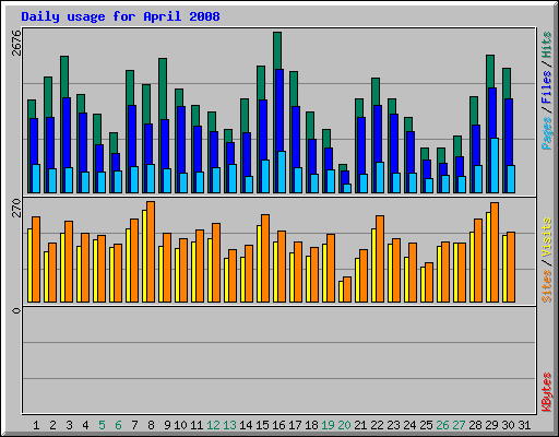 Daily usage for April 2008