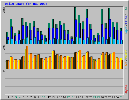 Daily usage for May 2008