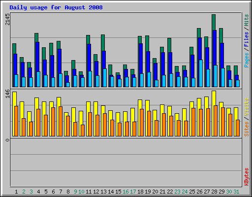 Daily usage for August 2008