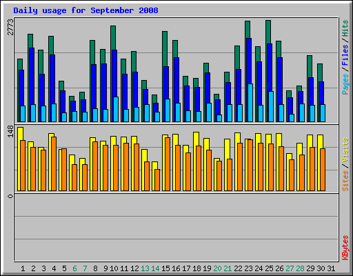 Daily usage for September 2008