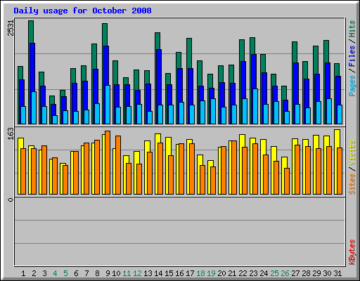 Daily usage for October 2008
