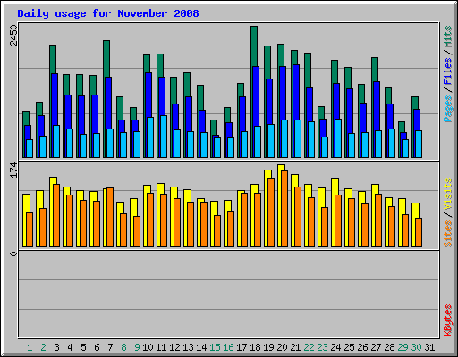 Daily usage for November 2008
