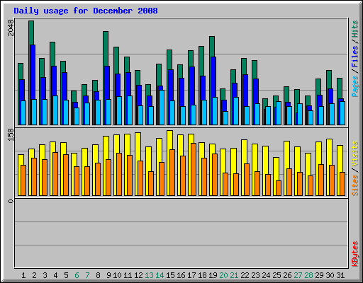 Daily usage for December 2008