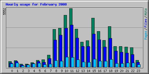 Hourly usage for February 2008