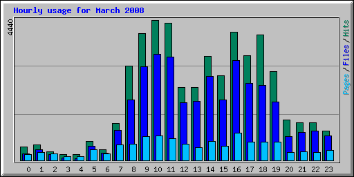 Hourly usage for March 2008