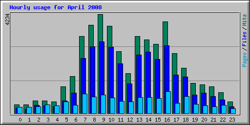Hourly usage for April 2008
