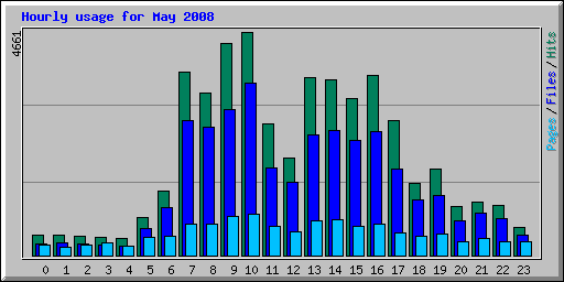 Hourly usage for May 2008
