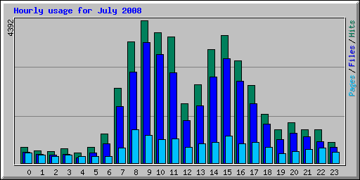 Hourly usage for July 2008