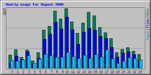 Hourly usage for August 2008