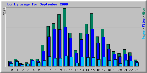 Hourly usage for September 2008