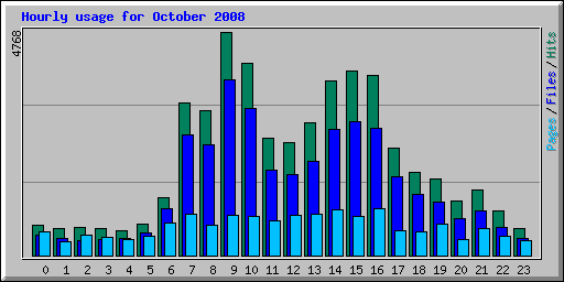 Hourly usage for October 2008