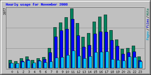 Hourly usage for November 2008