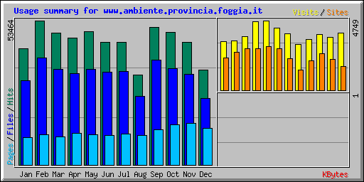 Usage summary for www.ambiente.provincia.foggia.it
