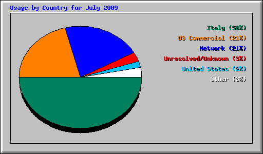 Usage by Country for July 2009
