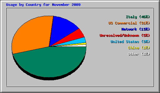 Usage by Country for November 2009