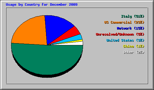 Usage by Country for December 2009