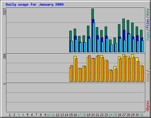 Daily usage for January 2009