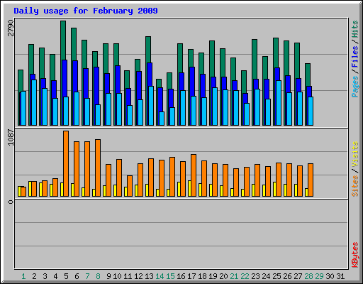 Daily usage for February 2009