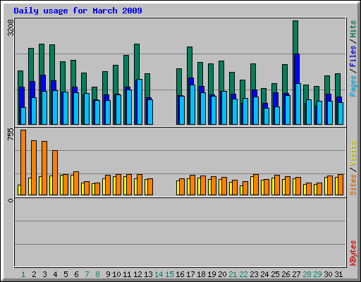 Daily usage for March 2009