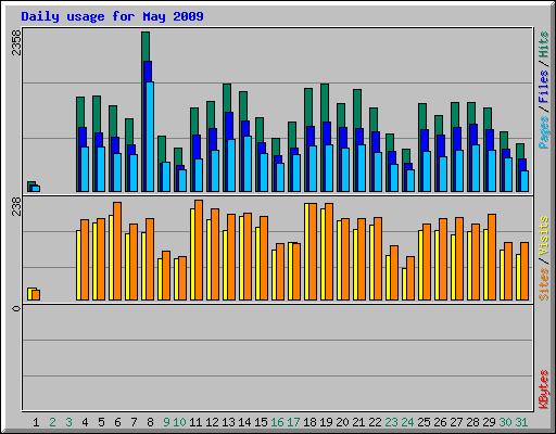 Daily usage for May 2009