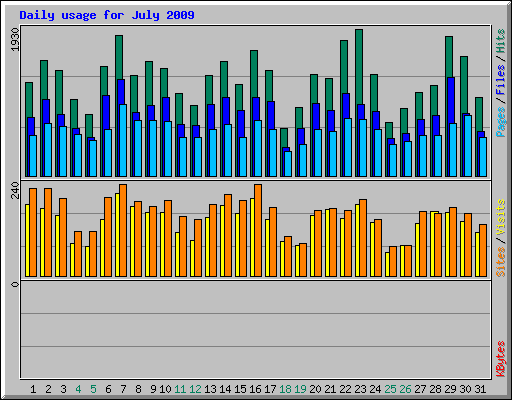 Daily usage for July 2009