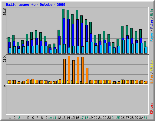 Daily usage for October 2009