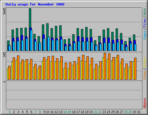 Daily usage for November 2009