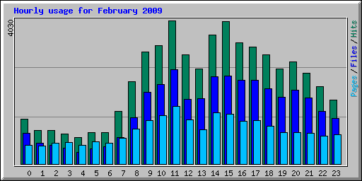 Hourly usage for February 2009