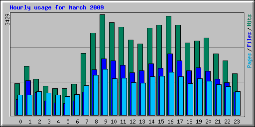 Hourly usage for March 2009
