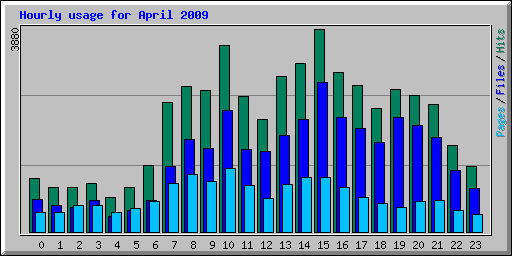 Hourly usage for April 2009
