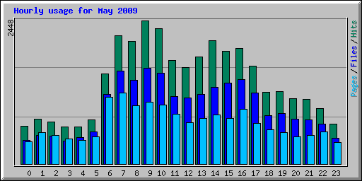 Hourly usage for May 2009