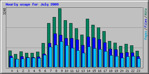 Hourly usage for July 2009