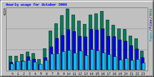 Hourly usage for October 2009