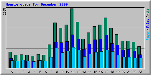 Hourly usage for December 2009