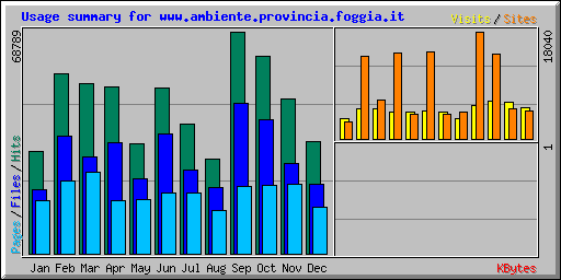 Usage summary for www.ambiente.provincia.foggia.it