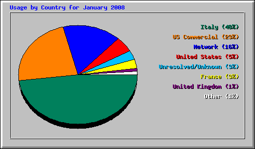 Usage by Country for January 2008
